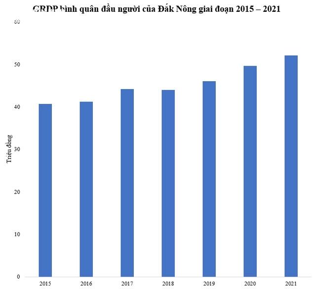GRDP bình quân đầu người của Đắk Nông giai đoạn 2015 – 2021 (triệu đồng/người/năm). Nguồn: Cục Thống kê tỉnh Đắk Nông.