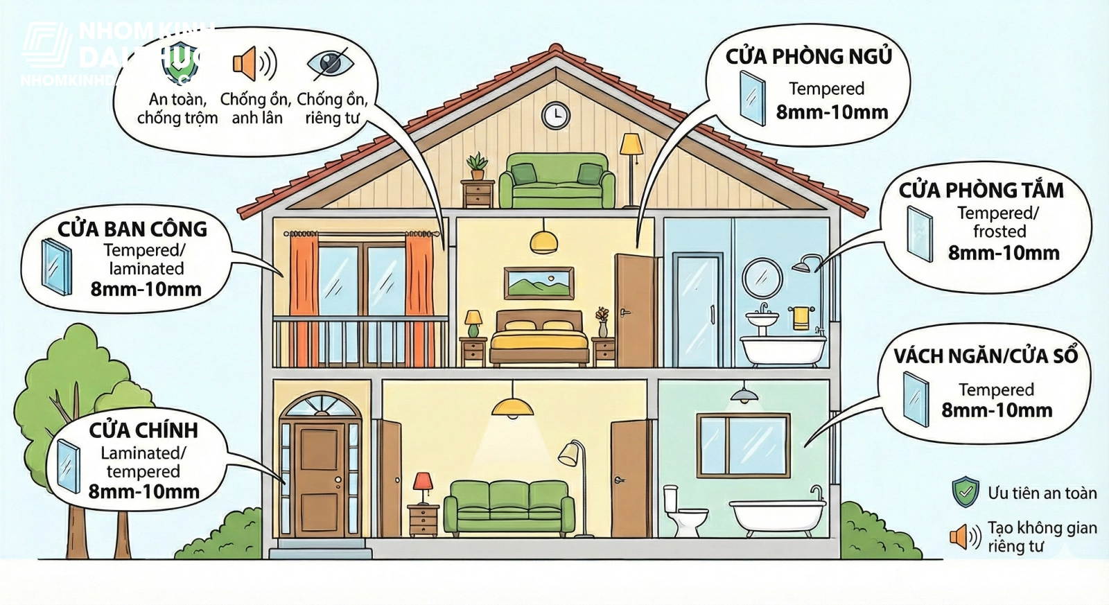 Bảng gợi ý độ dày kính cho từng vị trí cửa trong ngôi nhà